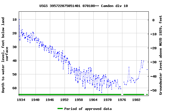 Graph of groundwater level data at USGS 395722075051401 070108-- Camden div 10