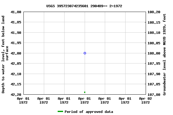 Graph of groundwater level data at USGS 395723074235601 290489-- 2-1972