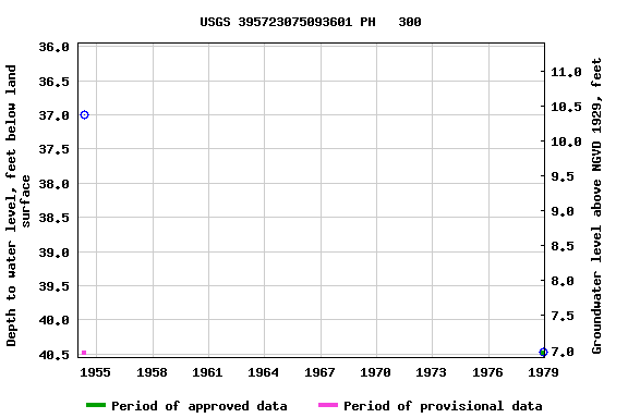 Graph of groundwater level data at USGS 395723075093601 PH   300