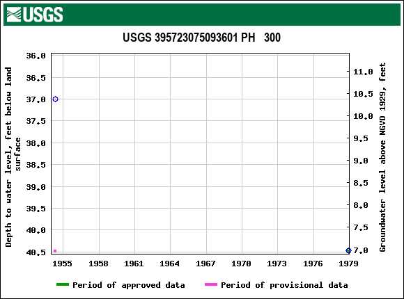 Graph of groundwater level data at USGS 395723075093601 PH   300