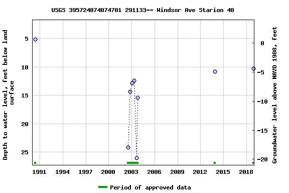 Graph of groundwater level data at USGS 395724074074701 291133-- Windsor Ave Starion 40