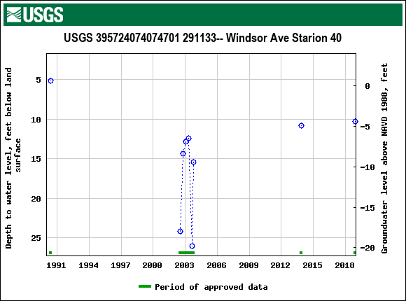 Graph of groundwater level data at USGS 395724074074701 291133-- Windsor Ave Starion 40