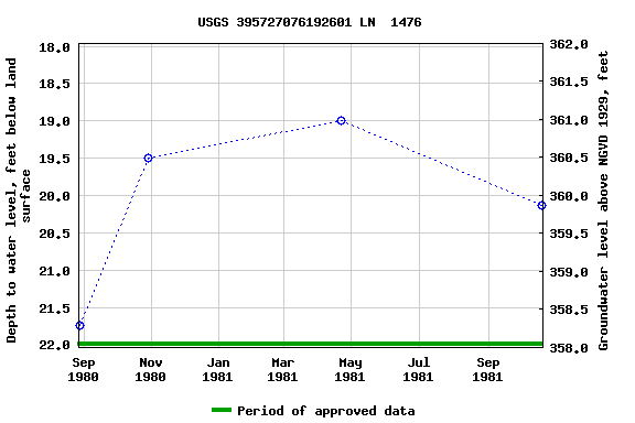 Graph of groundwater level data at USGS 395727076192601 LN  1476