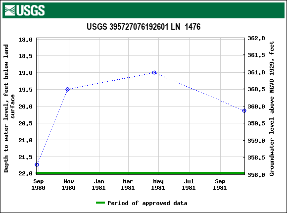 Graph of groundwater level data at USGS 395727076192601 LN  1476