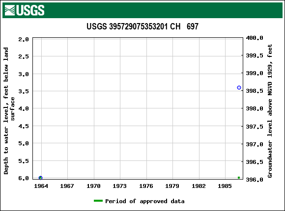 Graph of groundwater level data at USGS 395729075353201 CH   697