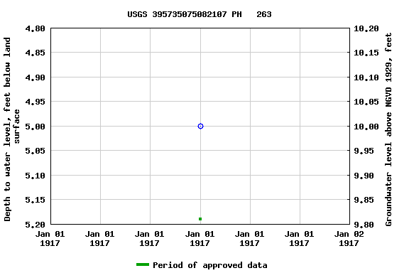 Graph of groundwater level data at USGS 395735075082107 PH   263