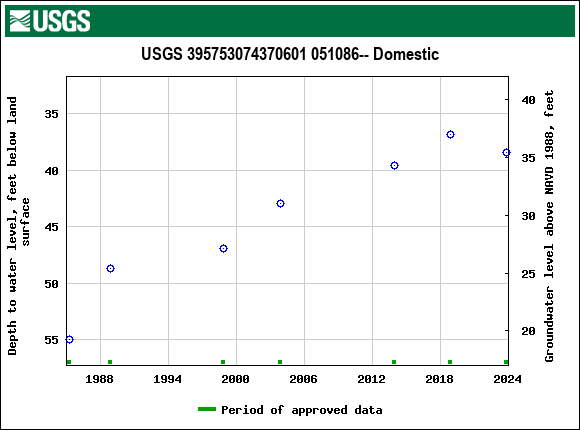 Graph of groundwater level data at USGS 395753074370601 051086-- Domestic