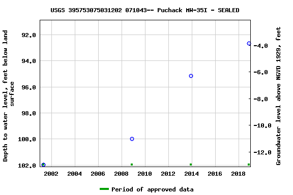 Graph of groundwater level data at USGS 395753075031202 071043-- Puchack MW-35I - SEALED