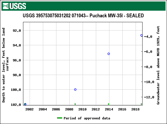 Graph of groundwater level data at USGS 395753075031202 071043-- Puchack MW-35I - SEALED