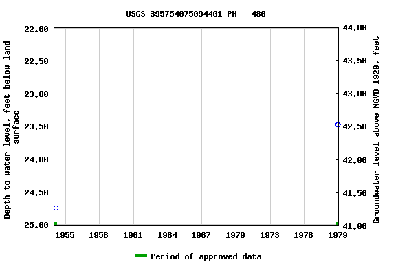 Graph of groundwater level data at USGS 395754075094401 PH   480