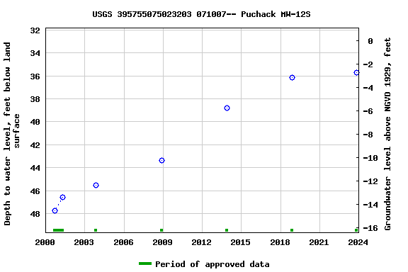 Graph of groundwater level data at USGS 395755075023203 071007-- Puchack MW-12S