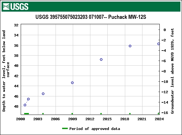 Graph of groundwater level data at USGS 395755075023203 071007-- Puchack MW-12S