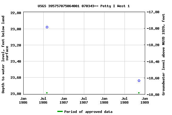 Graph of groundwater level data at USGS 395757075064001 070343-- Petty I West 1