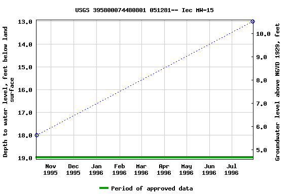 Graph of groundwater level data at USGS 395800074480801 051281-- Iec MW-15