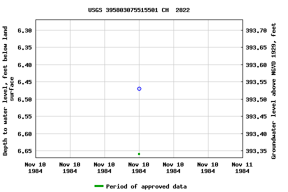 Graph of groundwater level data at USGS 395803075515501 CH  2822