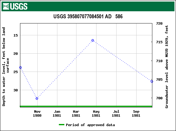 Graph of groundwater level data at USGS 395807077084501 AD   586