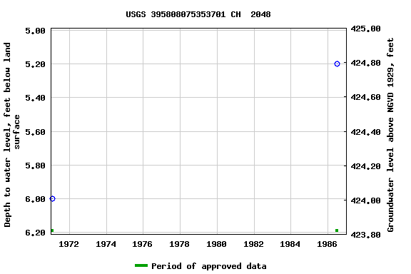 Graph of groundwater level data at USGS 395808075353701 CH  2048