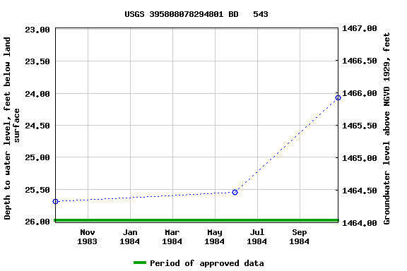 Graph of groundwater level data at USGS 395808078294801 BD   543