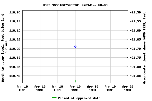 Graph of groundwater level data at USGS 395810075033201 070941-- MW-6D