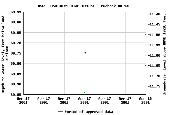 Graph of groundwater level data at USGS 395813075031601 071051-- Puchack MW-14D