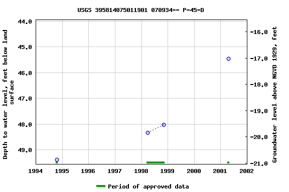 Graph of groundwater level data at USGS 395814075011901 070934-- P-45-D