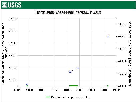 Graph of groundwater level data at USGS 395814075011901 070934-- P-45-D