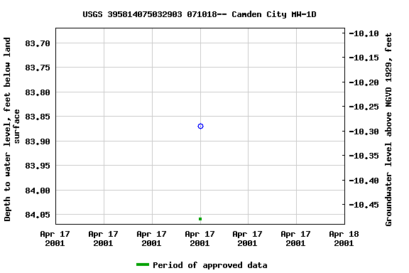 Graph of groundwater level data at USGS 395814075032903 071018-- Camden City MW-1D