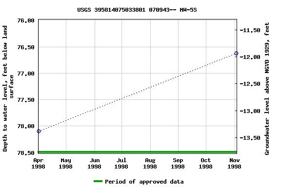 Graph of groundwater level data at USGS 395814075033801 070943-- MW-5S