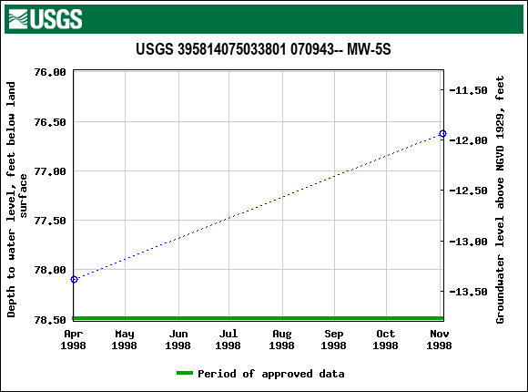 Graph of groundwater level data at USGS 395814075033801 070943-- MW-5S