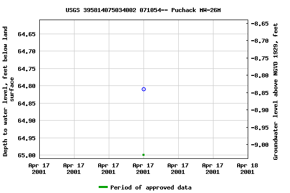 Graph of groundwater level data at USGS 395814075034002 071054-- Puchack MW-26M