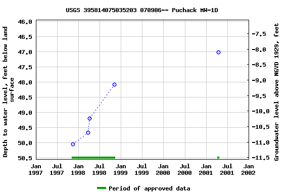 Graph of groundwater level data at USGS 395814075035203 070906-- Puchack MW-1D