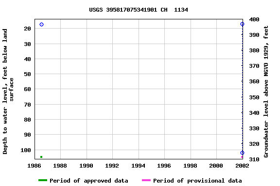 Graph of groundwater level data at USGS 395817075341901 CH  1134