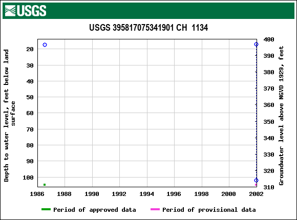 Graph of groundwater level data at USGS 395817075341901 CH  1134