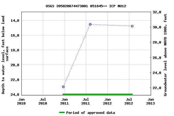 Graph of groundwater level data at USGS 395820074473001 051845-- ICP NU12