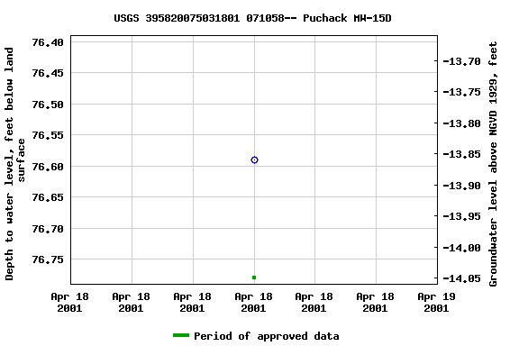 Graph of groundwater level data at USGS 395820075031801 071058-- Puchack MW-15D