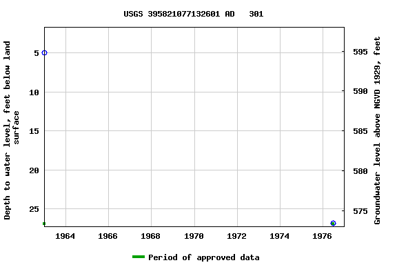 Graph of groundwater level data at USGS 395821077132601 AD   301