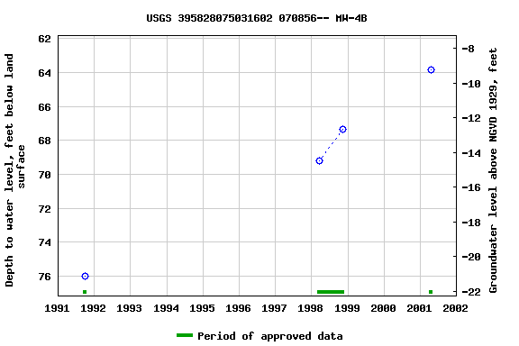 Graph of groundwater level data at USGS 395828075031602 070856-- MW-4B