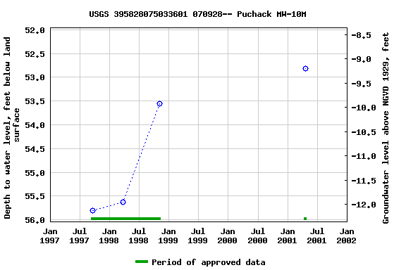 Graph of groundwater level data at USGS 395828075033601 070928-- Puchack MW-10M