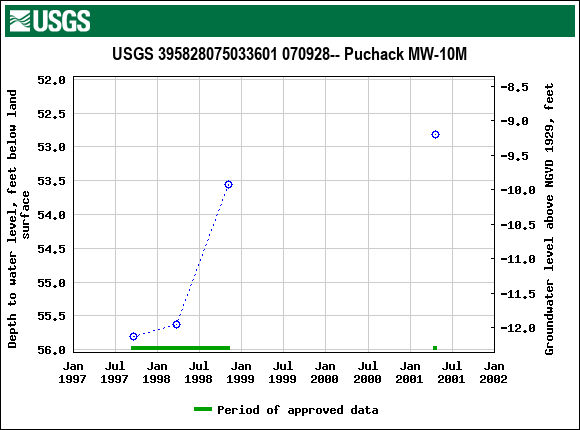 Graph of groundwater level data at USGS 395828075033601 070928-- Puchack MW-10M