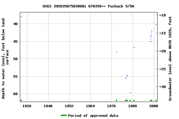 Graph of groundwater level data at USGS 395835075030801 070359-- Puchack 5/5A