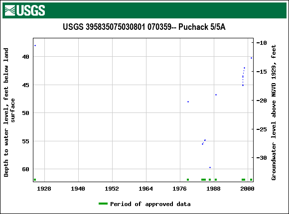 Graph of groundwater level data at USGS 395835075030801 070359-- Puchack 5/5A