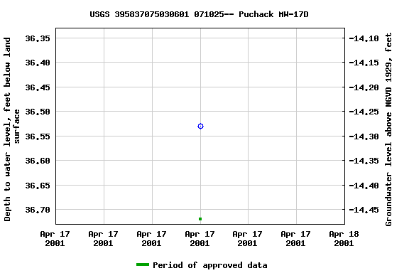 Graph of groundwater level data at USGS 395837075030601 071025-- Puchack MW-17D