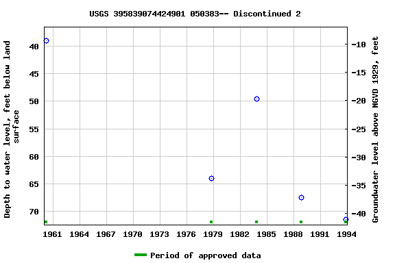 Graph of groundwater level data at USGS 395839074424901 050383-- Discontinued 2