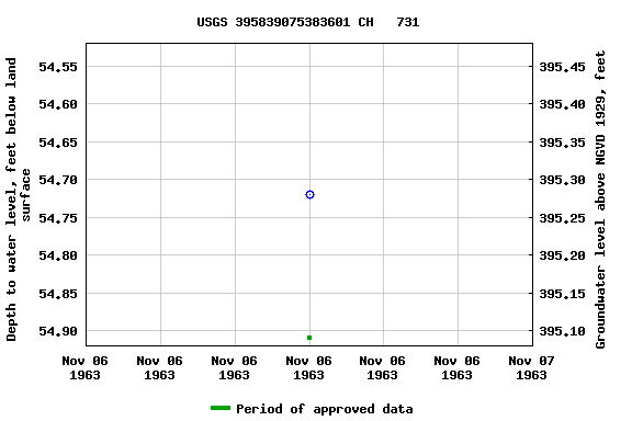 Graph of groundwater level data at USGS 395839075383601 CH   731