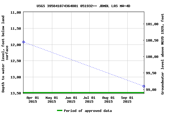 Graph of groundwater level data at USGS 395841074364801 051932-- JBMDL LAS MW-4D