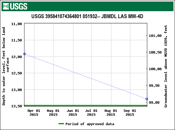 Graph of groundwater level data at USGS 395841074364801 051932-- JBMDL LAS MW-4D