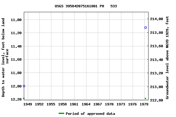 Graph of groundwater level data at USGS 395842075161801 PH   533