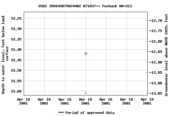 Graph of groundwater level data at USGS 395843075024402 071037-- Puchack MW-21I