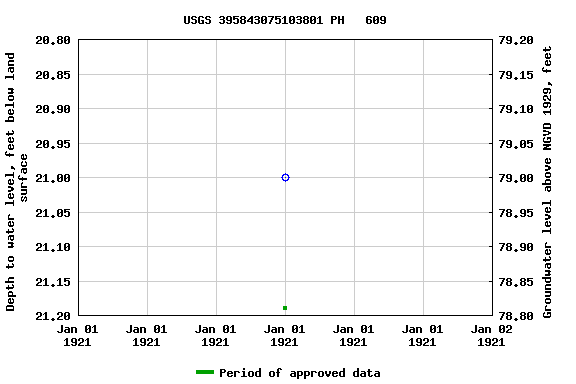 Graph of groundwater level data at USGS 395843075103801 PH   609