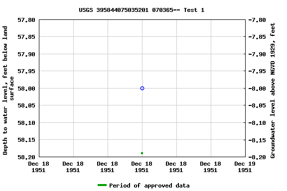 Graph of groundwater level data at USGS 395844075035201 070365-- Test 1